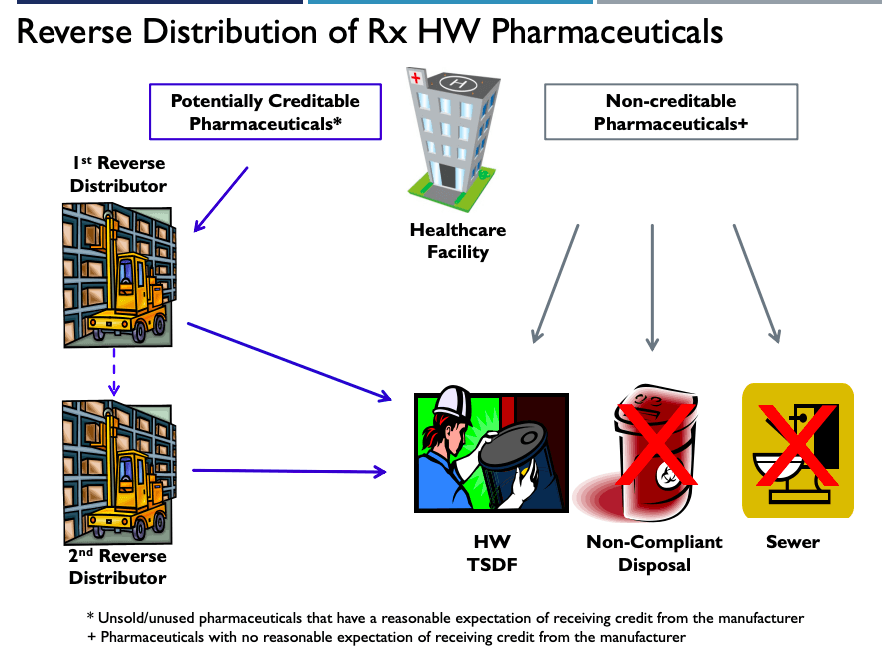 Reverse Distributor: HAZ Pharma Flow Chart 